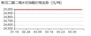 新戊二醇二缩水甘油醚 价格行情
