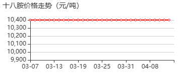 十八胺 价格行情