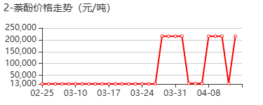 β-萘酚 价格行情