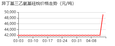 异丁基三乙氧基硅烷 价格行情