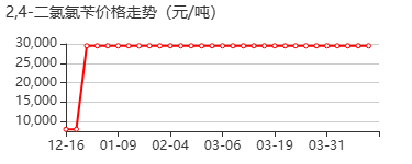 2,4-二氯氯苄 价格行情