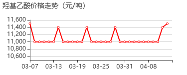 甘醇酸 价格行情