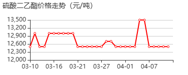 硫酸二乙酯 价格行情