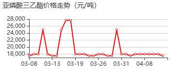 亚磷酸三乙酯 价格行情