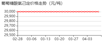 葡萄糖氯己定 价格行情