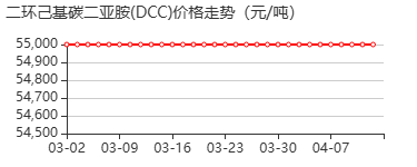 N,N'-二环己基碳酰亚胺 价格行情