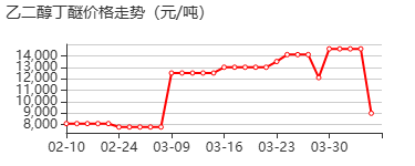 乙二醇单丁醚 价格行情