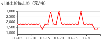 硅藻土 价格行情