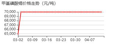 甲基磺酸亚锡 价格行情