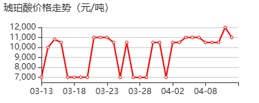 丁二酸 价格行情