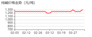 碳酸钠 价格行情
