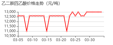 乙二胺四乙酸 价格行情