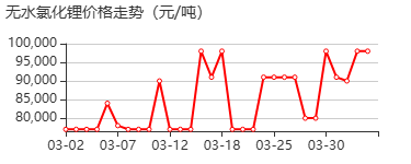 氯化锂 价格行情