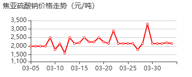 焦亚硫酸钠 价格行情
