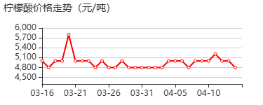 枸椽酸 价格行情