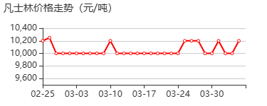凡士林 价格行情