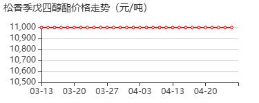 季戊四醇松香酸酯 价格行情