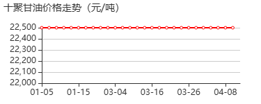 聚甘油-10 价格行情