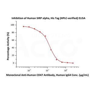Human SIRP alpha / CD172a Protein