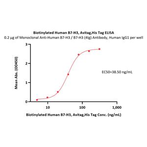 Biotinylated Human ErbB3 / Her3 Protein