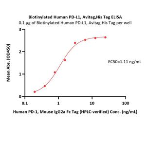 Biotinylated Human PD-L1 / B7-H1 Protein