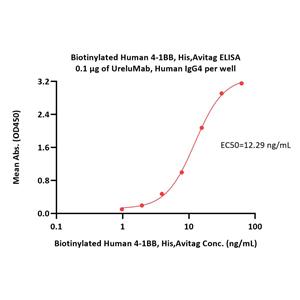 Biotinylated Human 4-1BB / TNFRSF9 Protein
