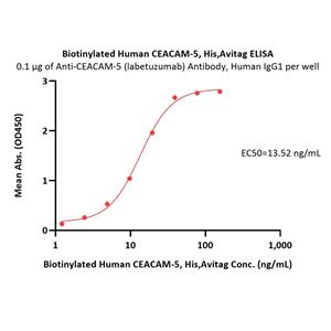 Biotinylated Human CEACAM-5 / CD66e Protein