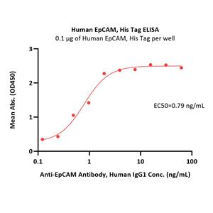 Human EpCAM / TROP1 Protein
