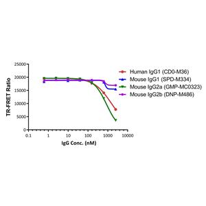 Human Fc gamma RIIIA / CD16a (F176) binding Kit (TR-FRET)
