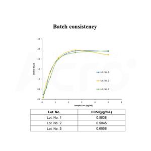 Human B7-1 / CD80 Protein