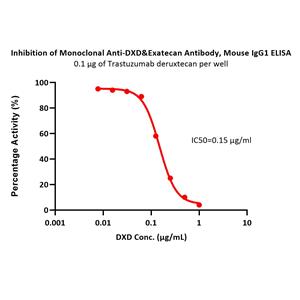 Monoclonal Anti-DXD&Exatecan Antibody