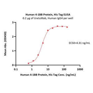 Human 4-1BB / TNFRSF9 Protein