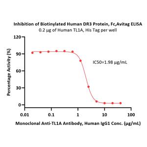 Biotinylated Human DR3 / TNFRSF25 Protein