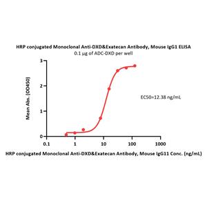 HRP conjugated Monoclonal Anti-DXD&Exatecan Antibody