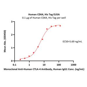 Human Fc gamma RI / CD64 Protein