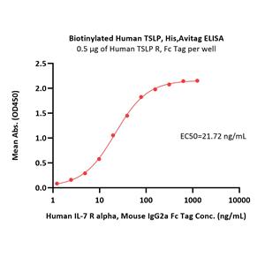 Biotinylated Human TSLP Protein