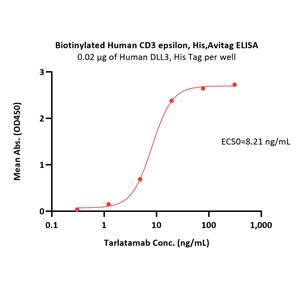 Biotinylated Human CD3 epsilon Protein