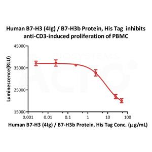 Human B7-H3 (4Ig) / B7-H3b Protein