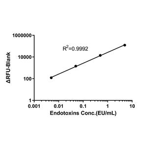 Recombinant Factor C Endotoxin Detection Kit