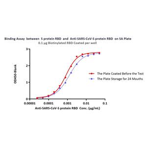 Streptavidin Coated Plates