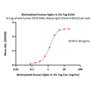 Biotinylated Human Siglec-3 / CD33 Protein