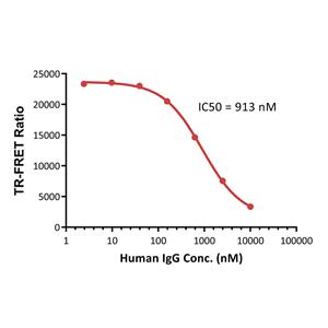 Human Fc gamma RIIA / CD32a (R167) binding Kit