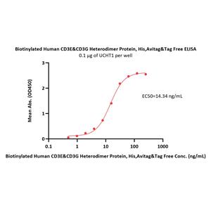 Biotinylated Human CD3 epsilon&CD3 gamma Heterodimer Protein