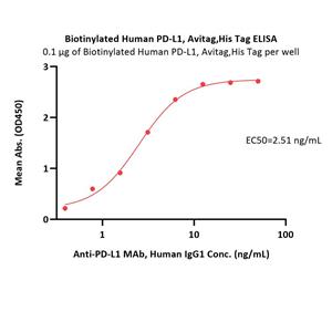 Biotinylated Human PD-L1 / B7-H1 Protein
