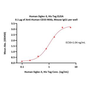 Human Siglec-3 / CD33 Protein