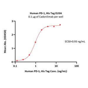 Biotinylated Human PD-1 / PDCD1 Protein