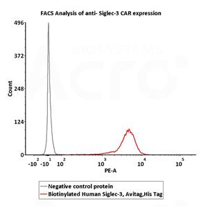 Biotinylated Human Siglec-3 / CD33 Protein