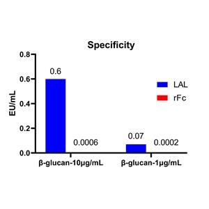 Recombinant Factor C Endotoxin Detection Kit
