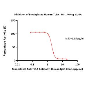 Biotinylated Human TL1A / TNFSF15 Protein