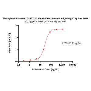 Biotinylated Human CD3 epsilon&CD3 gamma Heterodimer Protein